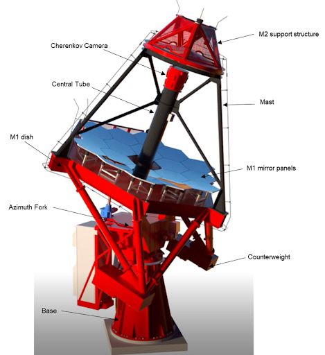 The image shows the ASTRI dual-mirror telescope main components