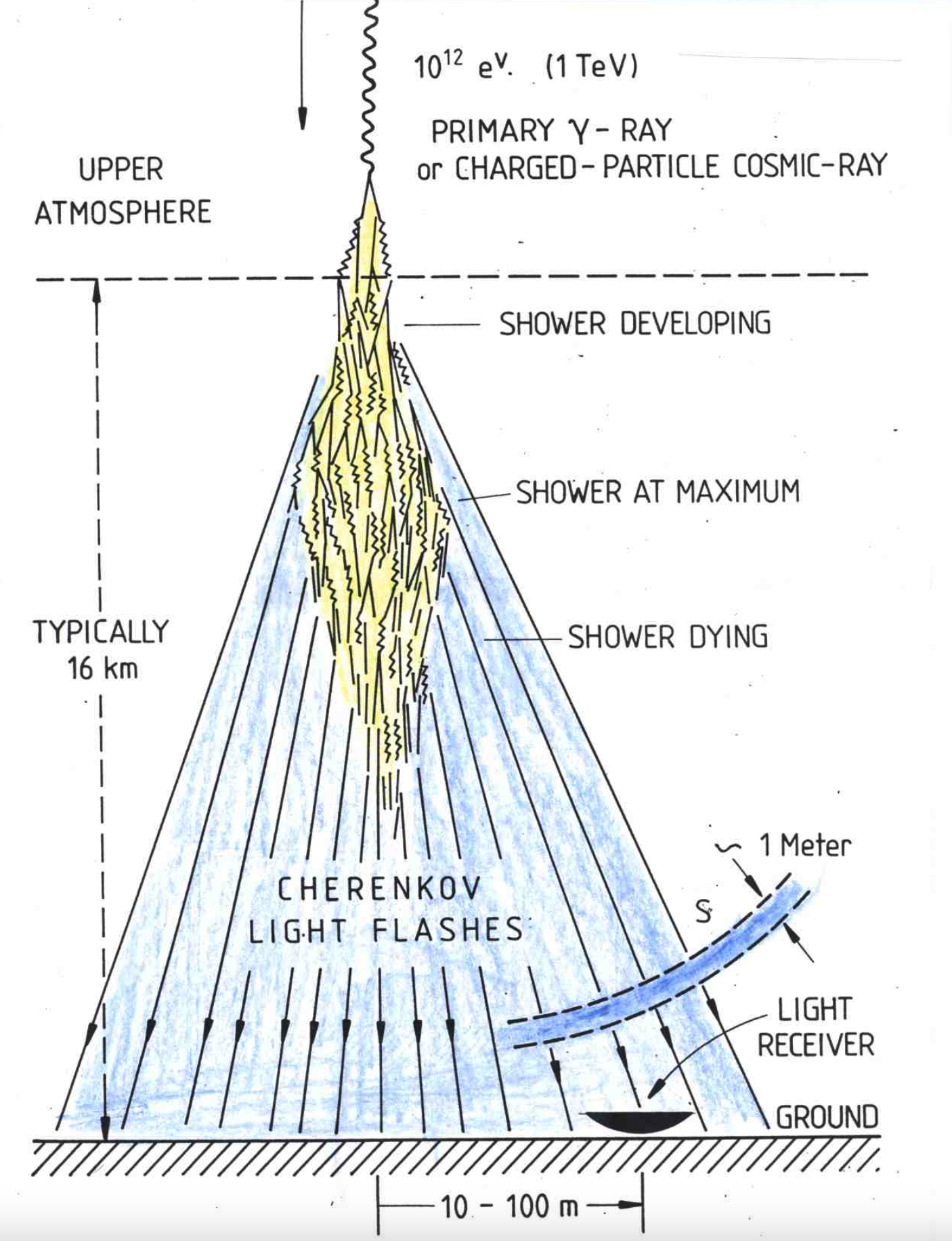 the figure shows the development of a particle shower in the upper atmosphere and the production of Cherenkov radiation