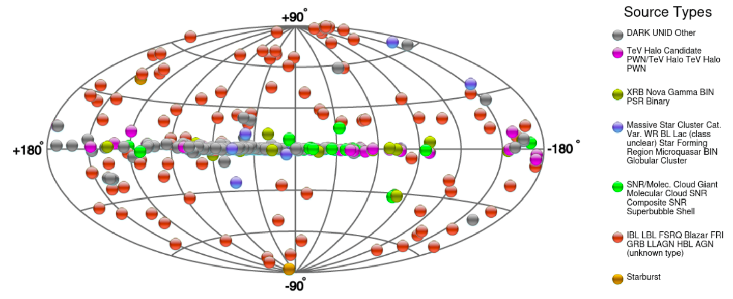 the figure shows the current population of sources detected above a few tens of GeV in the whole sky.