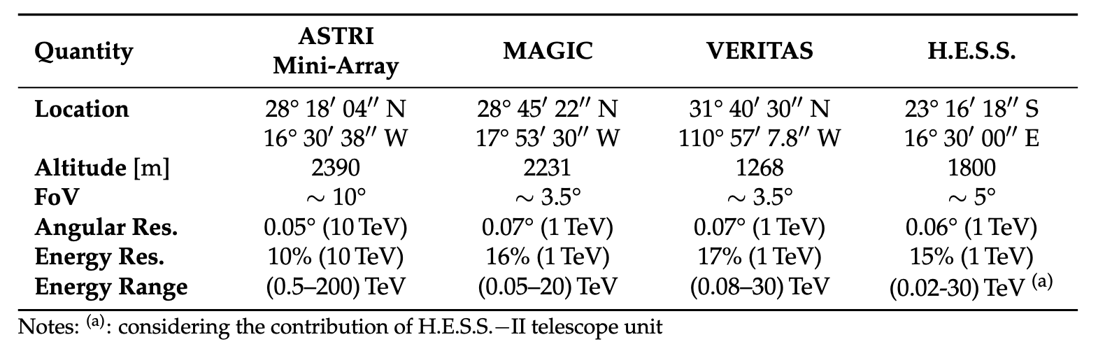 Figure shows a comparison of IACT properties, location, altitude, FoV, Angular resolution, Energy resolution and range