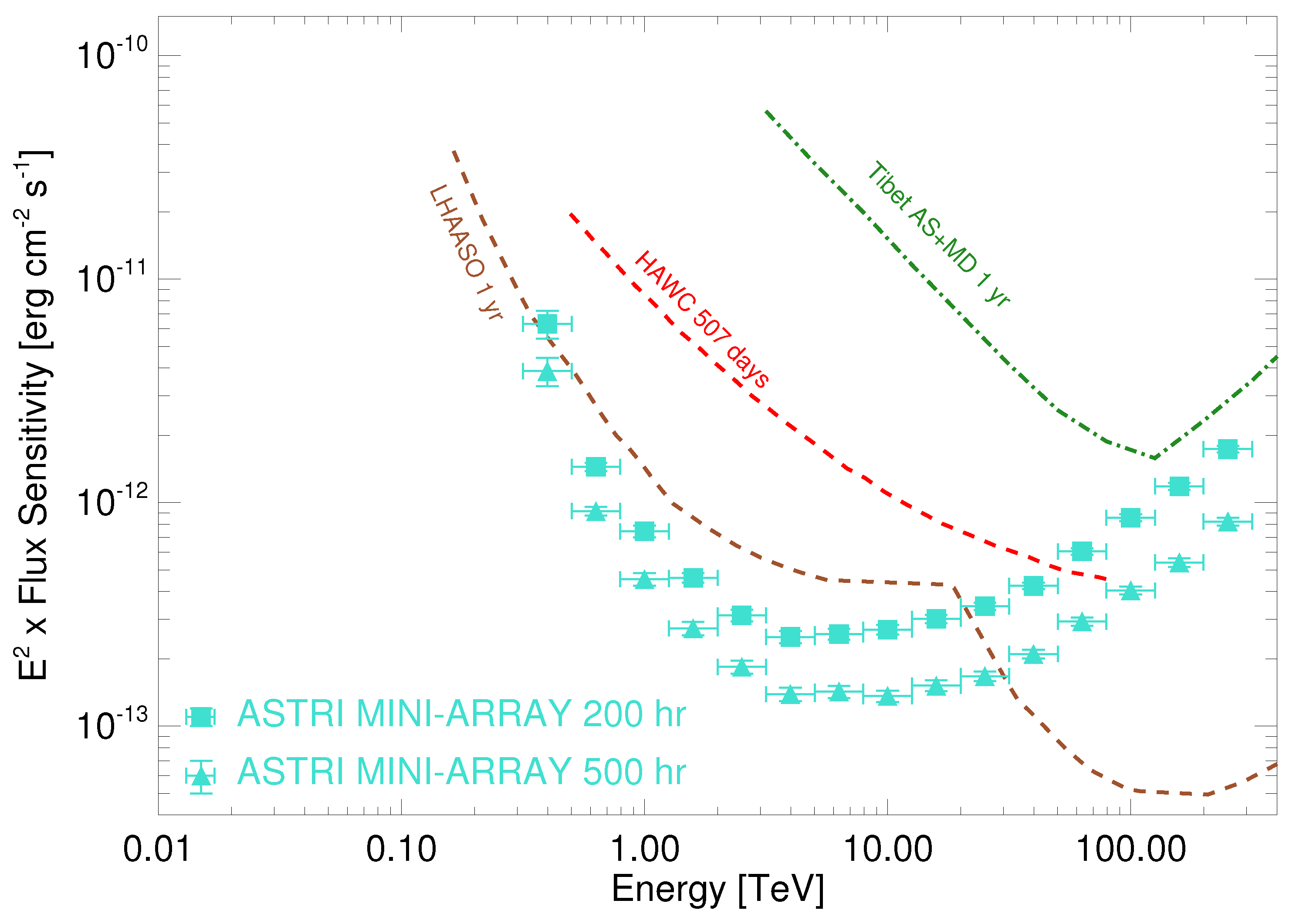 Figures show the ASTRI Mini-Array differential sensitivity compared with those of other IACTs and extended air showers arrays, respectively