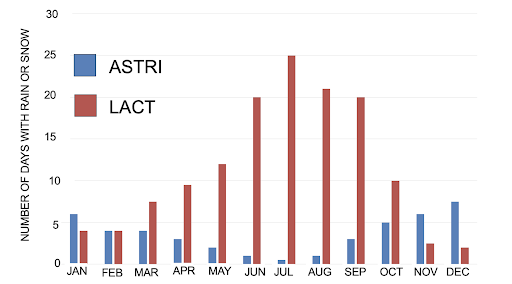 Grafico che mostra il numero di giorni con pioggia o neve nell’arco dell’anno, a confronto tra il sito di ASTRI e quello di LACT Grafico che mostra il numero di giorni con pioggia o neve nell’arco dell’anno, a confronto tra il sito di ASTRI e quello di LACT.
